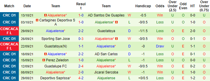 Tỷ lệ kèo nhà cái Herediano vs Alajuelense, 9h ngày 17/10 - Ảnh 3