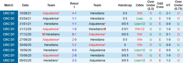 Tỷ lệ kèo nhà cái Herediano vs Alajuelense, 9h ngày 17/10 - Ảnh 4
