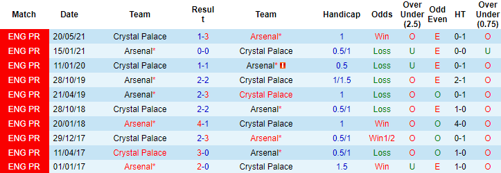 Dự đoán Arsenal vs Crystal Palace (2h 19/10) bởi Simon Collings - Ảnh 3