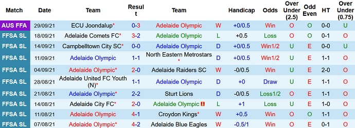 Nhận định, soi kèo Adelaide Olympic vs Adelaide United, 11h30 ngày 17/10 - Ảnh 1