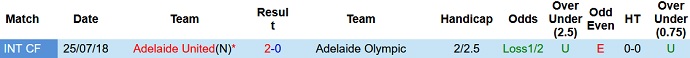 Nhận định, soi kèo Adelaide Olympic vs Adelaide United, 11h30 ngày 17/10 - Ảnh 2