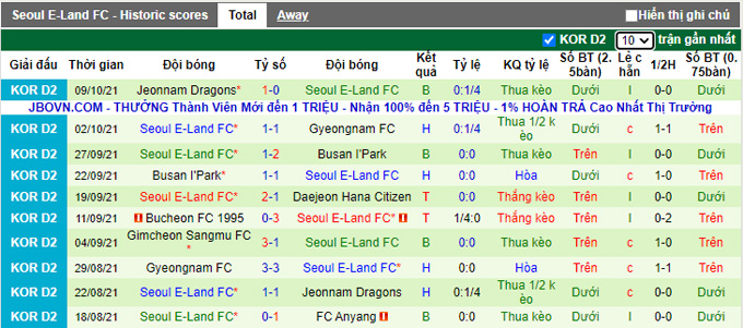 Nhận định, soi kèo Anyang vs Seoul E-Land, 16h30 ngày 17/10 - Ảnh 2