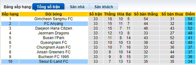 Nhận định, soi kèo Anyang vs Seoul E-Land, 16h30 ngày 17/10 - Ảnh 4