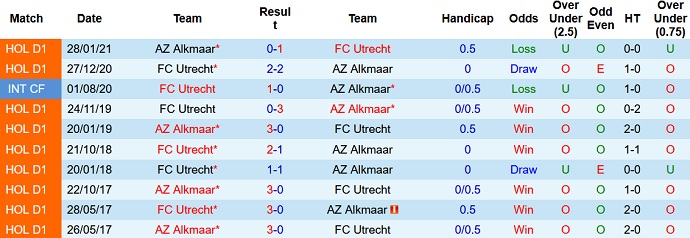 Nhận định, soi kèo AZ Alkmaar vs FC Utrecht, 17h15 ngày 17/10 - Ảnh 4