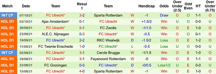 Nhận định, soi kèo AZ Alkmaar vs FC Utrecht, 17h15 ngày 17/10 - Ảnh 5