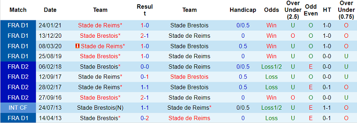 Nhận định, soi kèo Brest vs Reims, 20h ngày 17/10 - Ảnh 3