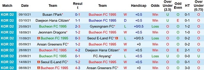 Nhận định, soi kèo Bucheon FC vs Gimcheon Sangmu, 11h30 ngày 17/10 - Ảnh 2