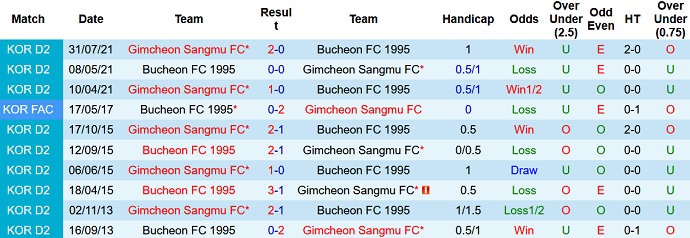 Nhận định, soi kèo Bucheon FC vs Gimcheon Sangmu, 11h30 ngày 17/10 - Ảnh 3
