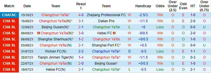 Nhận định, soi kèo Changchun YaTai vs Shanghai Shenhua, 18h30 ngày 18/10 - Ảnh 1