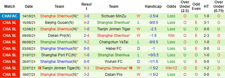 Nhận định, soi kèo Changchun YaTai vs Shanghai Shenhua, 18h30 ngày 18/10 - Ảnh 2