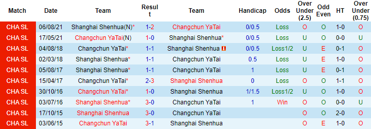 Nhận định, soi kèo Changchun YaTai vs Shanghai Shenhua, 18h30 ngày 18/10 - Ảnh 3