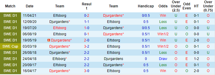 Nhận định, soi kèo Djurgardens vs Elfsborg, 0h ngày 19/10 - Ảnh 3