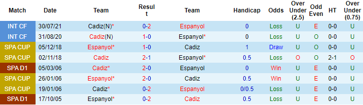 Nhận định, soi kèo Espanyol vs Cadiz, 2h ngày 19/10 - Ảnh 3