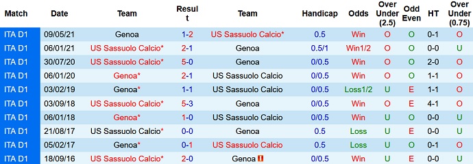 Nhận định, soi kèo Genoa vs Sassuolo, 20h00 ngày 17/10 - Ảnh 4