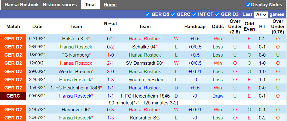 Nhận định, soi kèo Hansa Rostock vs Sandhausen, 18h30 ngày 17/10 - Ảnh 1