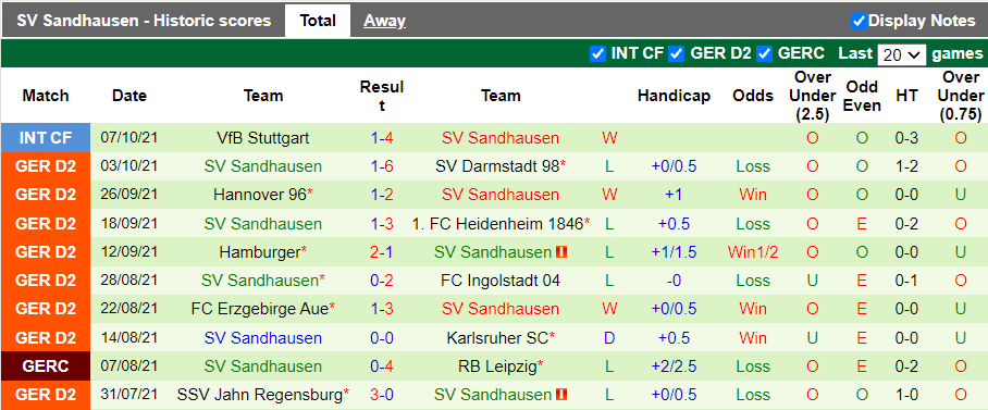 Nhận định, soi kèo Hansa Rostock vs Sandhausen, 18h30 ngày 17/10 - Ảnh 2