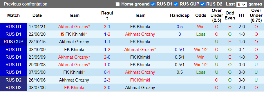 Nhận định, soi kèo Khimki vs Akhmat Groznyi, 20h30 ngày 17/10 - Ảnh 3