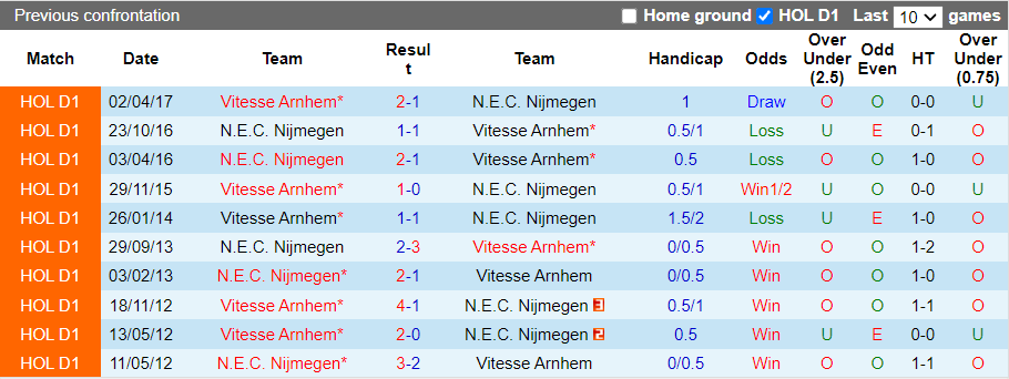 Nhận định, soi kèo NEC vs Vitesse, 19h30 ngày 17/10 - Ảnh 3
