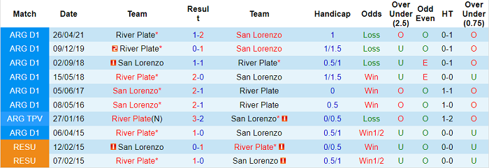 Nhận định, soi kèo River Plate vs San Lorenzo, 6h15 ngày 18/10 - Ảnh 3