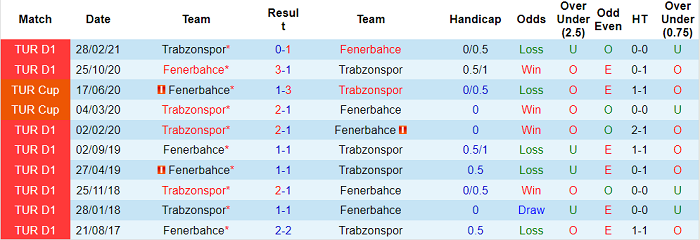 Nhận định, soi kèo Trabzonspor vs Fenerbahce, 23h ngày 17/10 - Ảnh 3