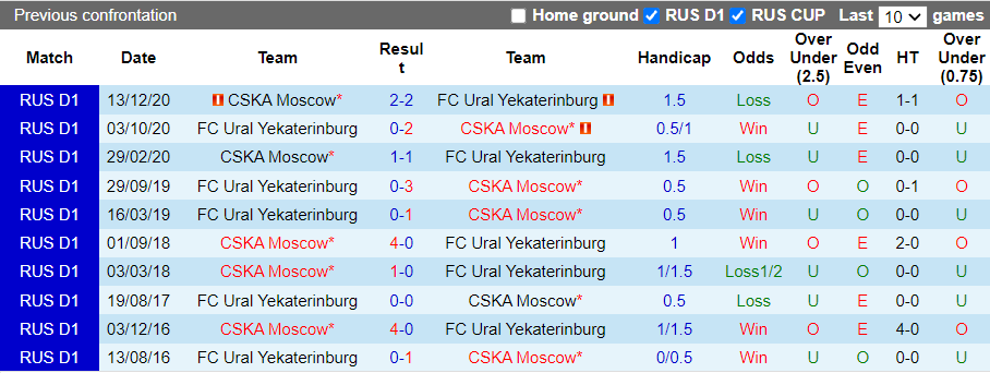 Nhận định, soi kèo Ural vs CSKA Moscow, 18h00 ngày 17/10 - Ảnh 3