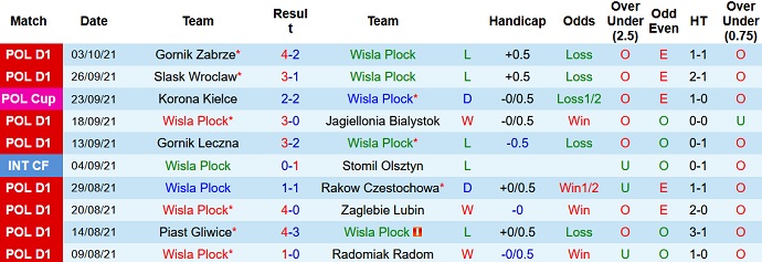 Nhận định, soi kèo Wisla Plock vs Pogoń Szczecin, 17h30 ngày 17/10 - Ảnh 2