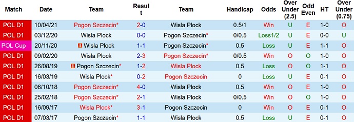 Nhận định, soi kèo Wisla Plock vs Pogoń Szczecin, 17h30 ngày 17/10 - Ảnh 3