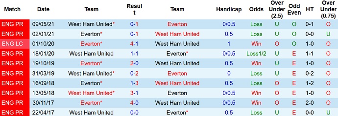 Phân tích kèo hiệp 1 Everton vs West Ham, 20h00 ngày 17/10 - Ảnh 4