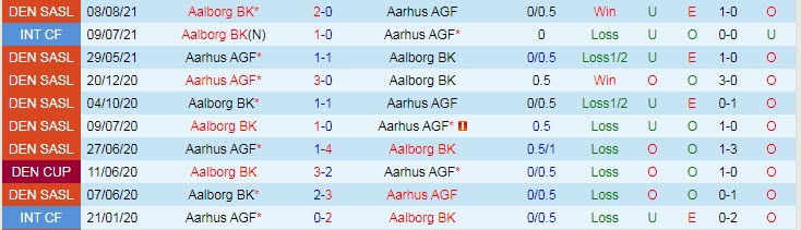 Nhận định, soi kèo Aarhus vs Aalborg, 0h ngày 19/10 - Ảnh 3