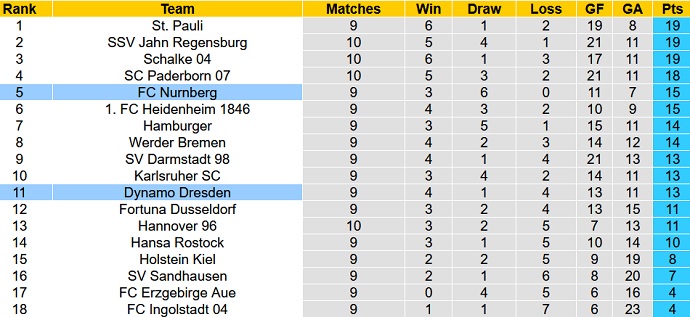 Nhận định, soi kèo Dynamo Dresden vs Nürnberg, 18h30 ngày 17/10 - Ảnh 1