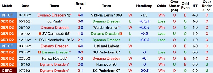 Nhận định, soi kèo Dynamo Dresden vs Nürnberg, 18h30 ngày 17/10 - Ảnh 3