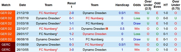 Nhận định, soi kèo Dynamo Dresden vs Nürnberg, 18h30 ngày 17/10 - Ảnh 4