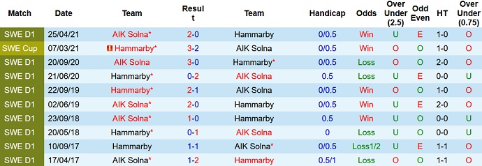 Nhận định, soi kèo Hammarby vs AIK Fotboll, 20h00 ngày 17/10 - Ảnh 4