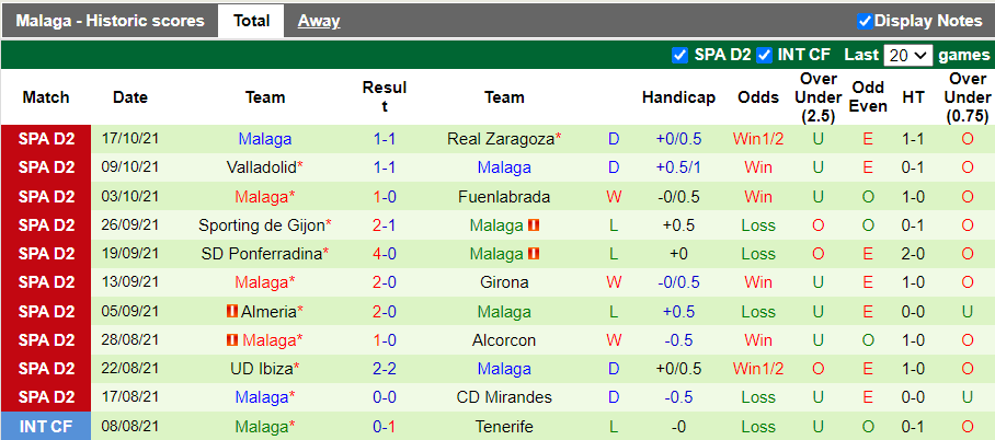 Nhận định, soi kèo Huesca vs Malaga, 0h00 ngày 20/10 - Ảnh 2