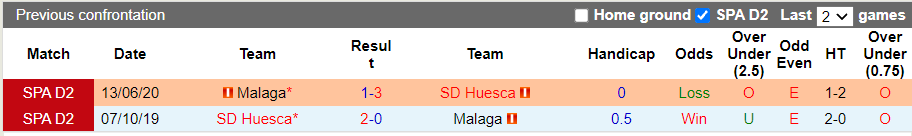 Nhận định, soi kèo Huesca vs Malaga, 0h00 ngày 20/10 - Ảnh 3