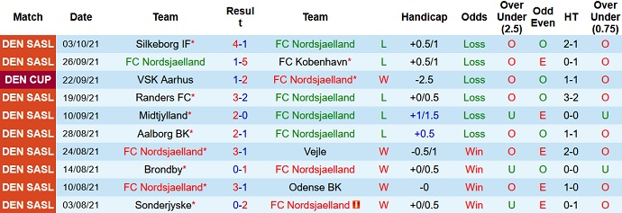 Nhận định, soi kèo Nordsjælland vs Midtjylland, 18h00 ngày 17/10 - Ảnh 3