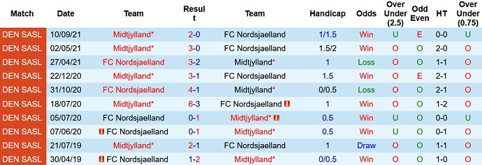 Nhận định, soi kèo Nordsjælland vs Midtjylland, 18h00 ngày 17/10 - Ảnh 4