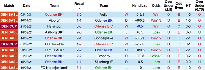 Nhận định, soi kèo Odense BK vs Randers FC, 19h00 ngày 17/10 - Ảnh 3