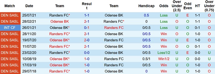 Nhận định, soi kèo Odense BK vs Randers FC, 19h00 ngày 17/10 - Ảnh 4