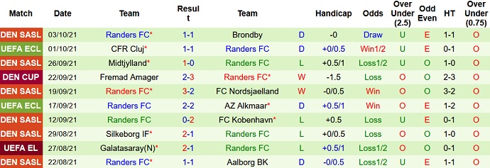 Nhận định, soi kèo Odense BK vs Randers FC, 19h00 ngày 17/10 - Ảnh 5