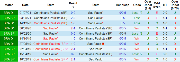 Nhận định, soi kèo Sao Paulo vs Corinthians, 6h ngày 19/10 - Ảnh 3