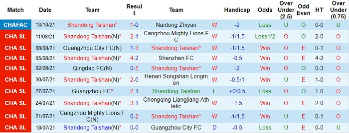 Nhận định, soi kèo Shandong Taishan vs Qingdao Youth, 18h30 ngày 18/10 - Ảnh 1