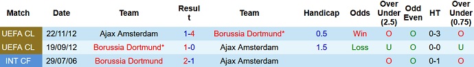 Nhận định, soi kèo Ajax Amsterdam vs Borussia Dortmund, 2h00 ngày 20/10 - Ảnh 4