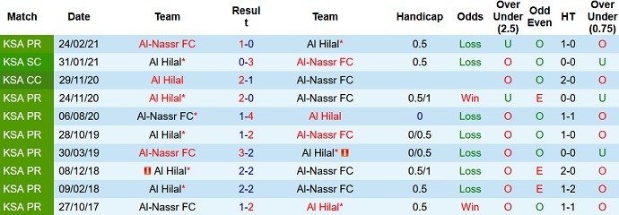 Nhận định, soi kèo Al Nassr Riyadh vs Al Hilal Riyadh, 1h00 ngày 20/10 - Ảnh 4
