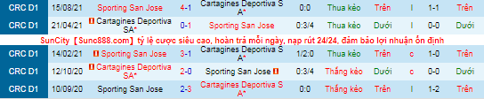Nhận định, soi kèo Cartagines vs Sporting San Jose, 9h ngày 19/10 - Ảnh 1