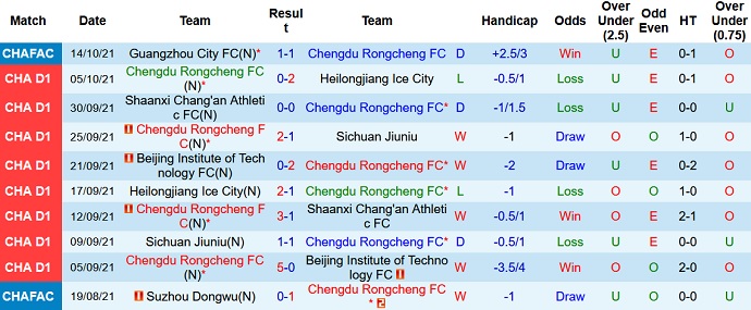Nhận định, soi kèo Chengdu Rongcheng vs Sichuan Jiuniu, 18h30 ngày 19/10 - Ảnh 1
