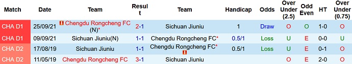 Nhận định, soi kèo Chengdu Rongcheng vs Sichuan Jiuniu, 18h30 ngày 19/10 - Ảnh 2