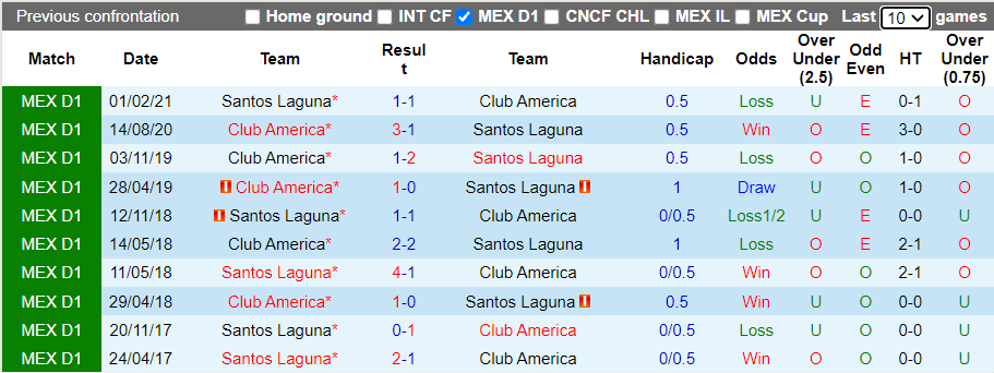 Nhận định, soi kèo Club America vs Santos Laguna, 7h00 ngày 20/10 - Ảnh 3