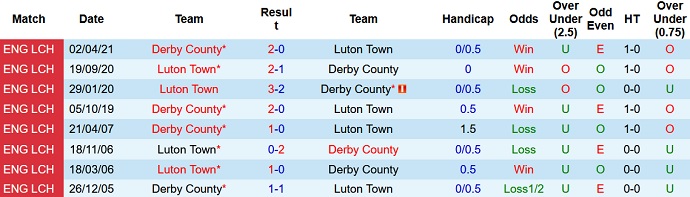 Nhận định, soi kèo Derby County vs Luton Town, 1h45 ngày 20/10 - Ảnh 4