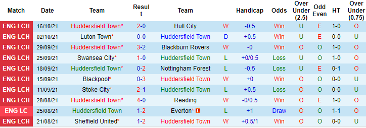 Nhận định, soi kèo Huddersfield vs Birmingham, 1h45 ngày 21/10 - Ảnh 1